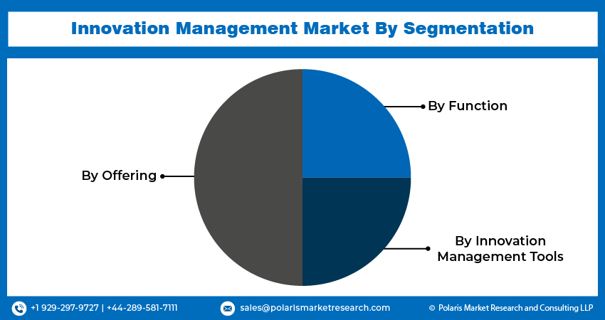 Innovation Management Market Seg